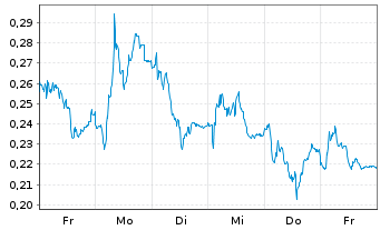 Chart Mini Future Short K+S - 1 Week