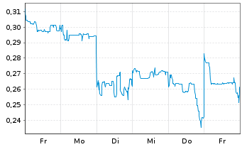 Chart Mini Future Long Lynas - 1 Woche