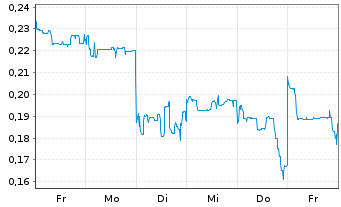 Chart Mini Future Long Lynas - 1 Woche