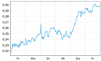Chart Mini Future Long Nordea Bank - 1 Week