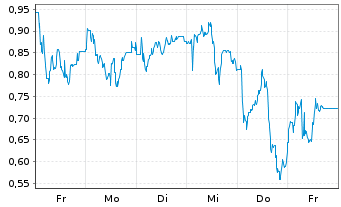 Chart Mini Future Long LPKF - 1 Woche