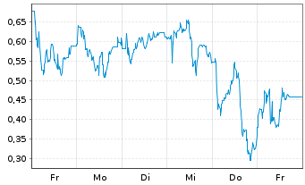 Chart Mini Future Long LPKF - 1 Woche