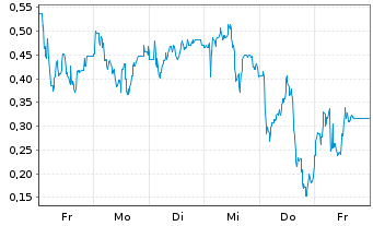 Chart Mini Future Long LPKF - 1 Woche