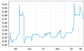 Chart Mini Future Short Vivoryon Therapeutics - 1 Week