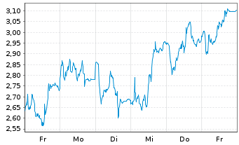 Chart Mini Future Long Adyen - 1 Week