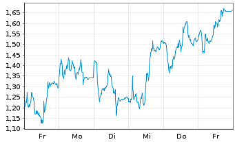 Chart Mini Future Long Adyen - 1 Week