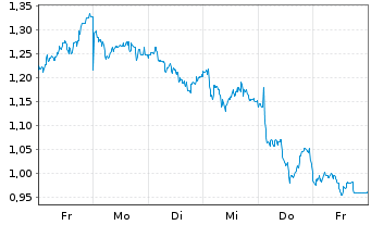 Chart Mini Future Short OMV - 1 Week