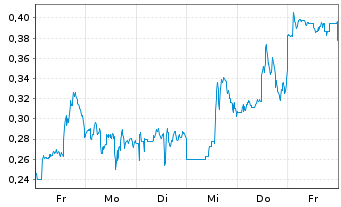 Chart Mini Future Long Hecla Mining - 1 Week