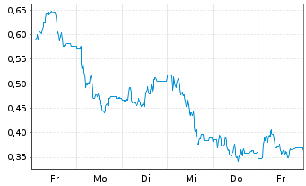 Chart Mini Future Short IONOS Group - 1 Week