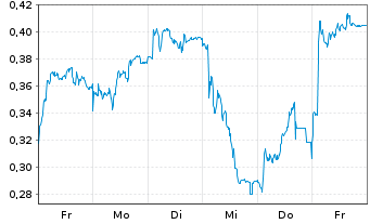 Chart Mini Future Long Engie - 1 Week