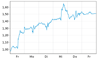 Chart Mini Future Long IBM - 1 Week