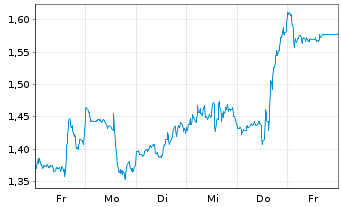 Chart Mini Future Long McDonalds - 1 Week