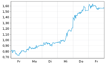 Chart Mini Future Long CTS Eventim - 1 Woche