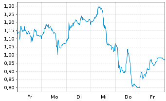 Chart Mini Future Long Jenoptik - 1 Week