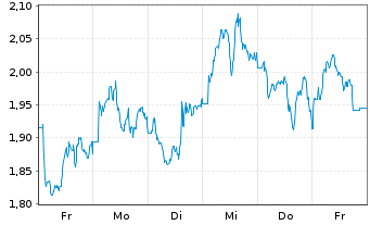 Chart Mini Future Short British American Tobacco - 1 Woche