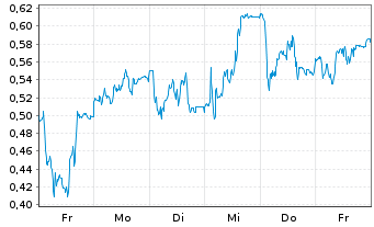 Chart Mini Future Long Bechtle - 1 Woche