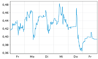 Chart Mini Future Long Energy Fuels - 1 Week