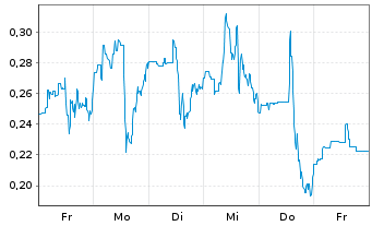 Chart Mini Future Long Energy Fuels - 1 Week