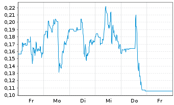 Chart Mini Future Long Energy Fuels - 1 Week