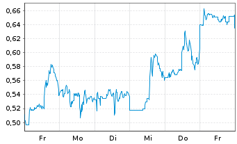 Chart Mini Future Long Hecla Mining - 1 Week