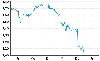 Chart Mini Future Short Lockheed Martin - 1 Woche