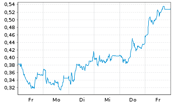 Chart Mini Future Long Jungheinrich - 1 Week