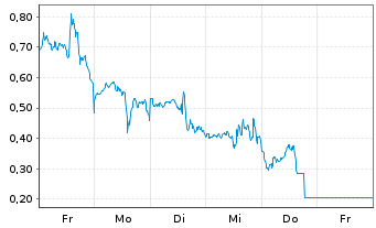 Chart Mini Future Long Qualcomm - 1 Week