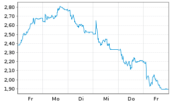 Chart Mini Future Short Salzgitter - 1 Week
