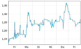 Chart Mini Future Short Standard Lithium - 1 Week