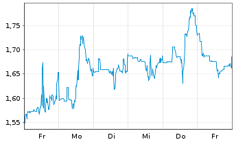 Chart Mini Future Short Standard Lithium - 1 Week