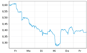 Chart Mini Future Short Baidu - 1 Woche