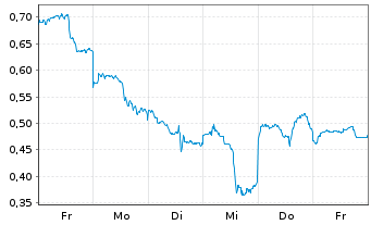 Chart Mini Future Short Baidu - 1 Woche