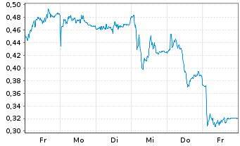 Chart Mini Future Short Orsted - 1 Week