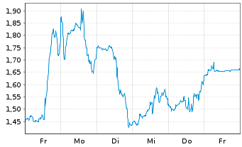 Chart Mini Future Long Uber Technologies - 1 Week