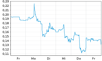 Chart Mini Future Long DeFi Technologies - 1 Woche