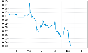 Chart Mini Future Long DeFi Technologies - 1 Woche