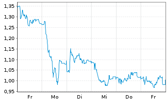 Chart Mini Future Long Deutsche Pfandbriefbank - 1 Woche