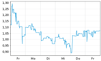 Chart Mini Future Long Petroleo Brasileiro - 1 Week