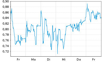 Chart Mini Future Long Mutares - 1 Week