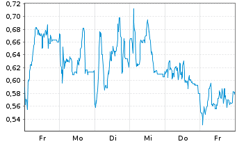 Chart Mini Future Short Mutares - 1 Week