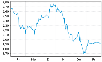 Chart Mini Future Long Caterpillar - 1 Woche