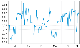 Chart Mini Future Long Valneva - 1 Week