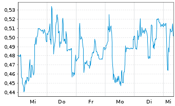 Chart Mini Future Long Valneva - 1 Week