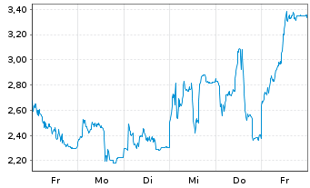Chart Mini Future Long Siltronic - 1 Week