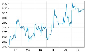 Chart Mini Future Long Endeavour Silver - 1 Week