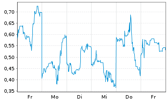 Chart Mini Future Long SoftBank - 1 Week