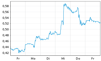 Chart Mini Future Short Walmart - 1 Week