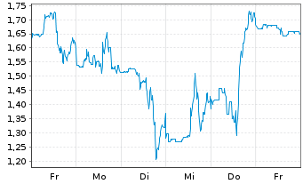 Chart Mini Future Short Ballard Power Systems - 1 Woche