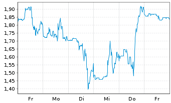 Chart Mini Future Short Ballard Power Systems - 1 Woche