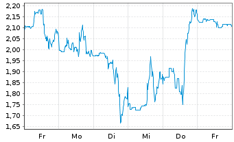 Chart Mini Future Short Ballard Power Systems - 1 Woche